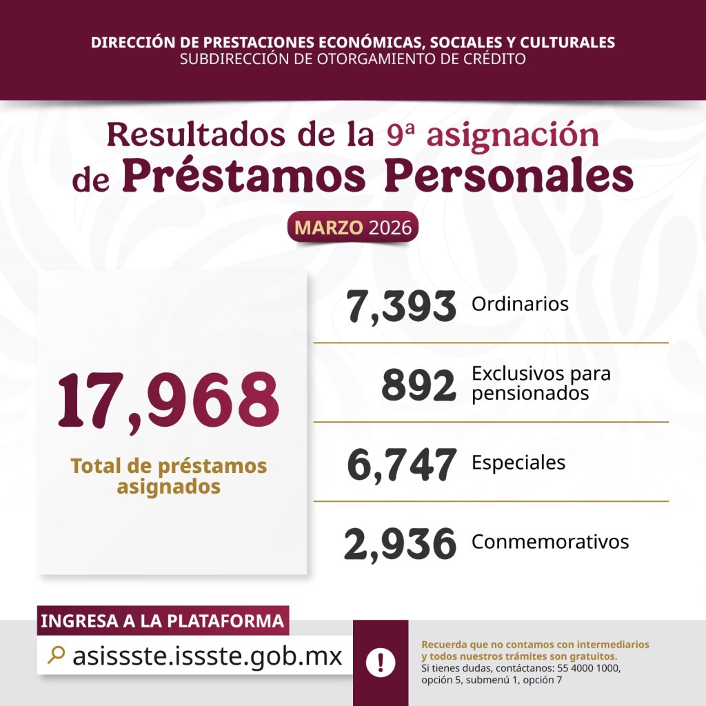 Asigna ISSSTE más de 17 mil préstamos personales en la novena asignación de 2026
