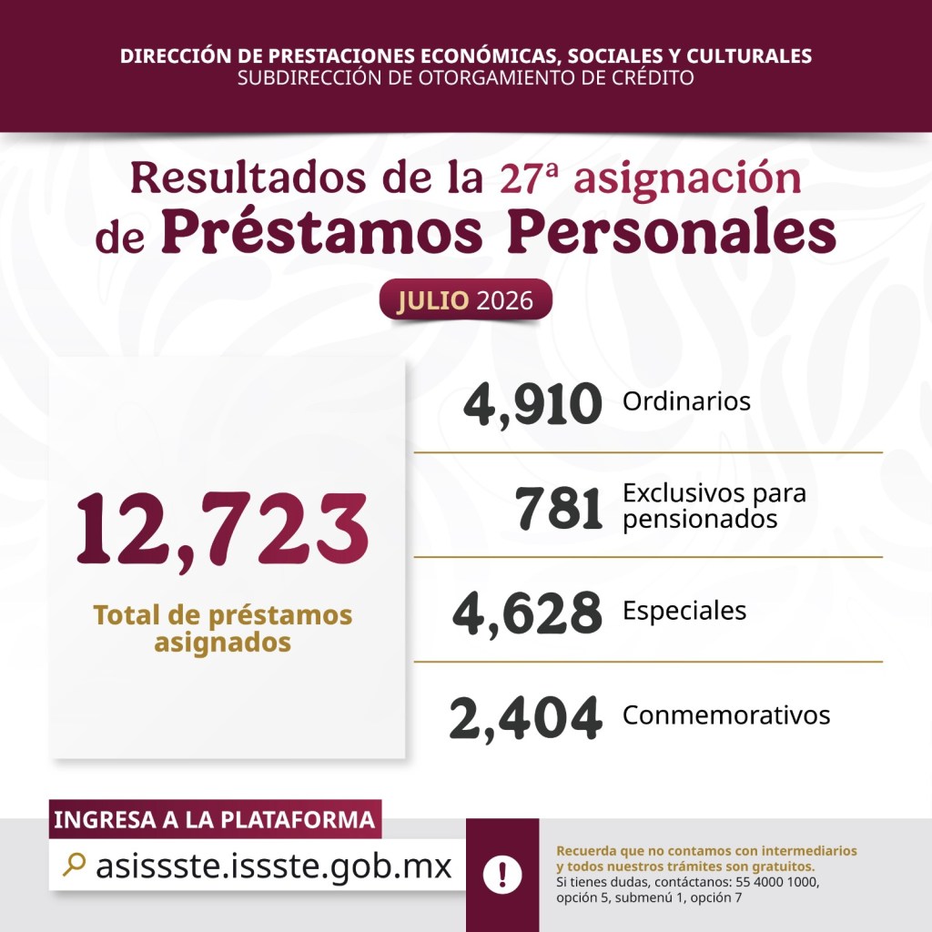 Otorga ISSSTE más de 12 mil préstamos personales