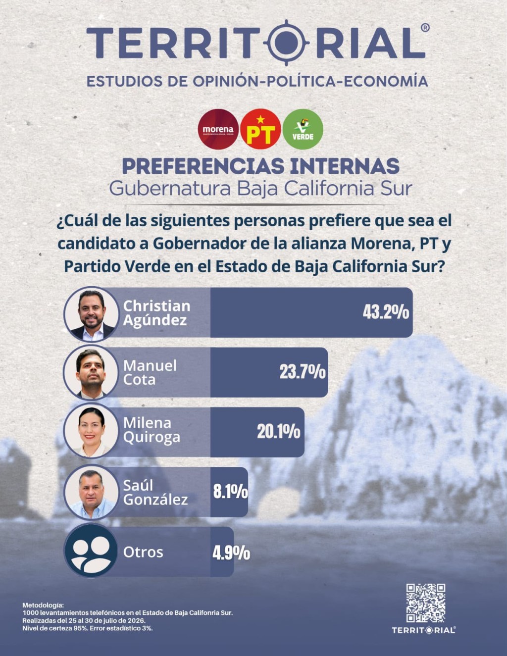 Christian Agúndez encabeza preferencias internas rumbo a la gubernatura de Baja California&nbsp;Sur
